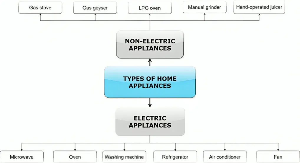 Types of home appliances